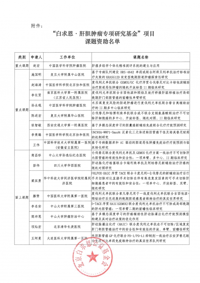 2025.09.05-关于“白求恩·肝胆肿瘤专项研究基金”项目课题资助决定-盖章版_页面_2.jpg